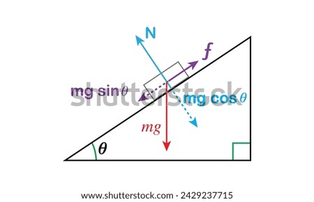 design vector showing the contact force from the ramp onto the bottom of the block and separated into two components, a normal force N and a friction force f,along with the body force of gravity mg 