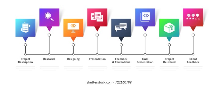 Design workflow steps like research, design, presentation, iterations, delivery and feedback.