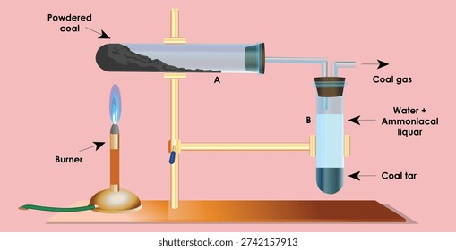 Destructive Distillation of Coal Laboratory Experiment Diagram – By Products of Coal Illustration.