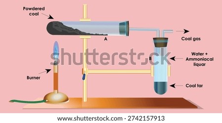 Destructive Distillation of Coal Laboratory Experiment Diagram – By Products of Coal Illustration.