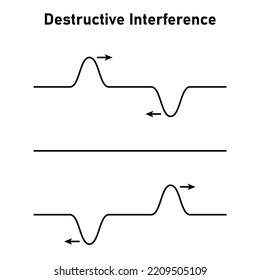 Interferencia destructiva en la cuerda. Movimiento ondulado. Ilustración vectorial científica aislada en fondo blanco.