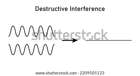 Destructive interference on rope. Wave motion. Scientific vector illustration isolated on white background.