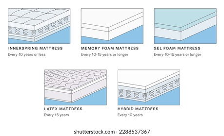 Detalle con colchón ortopédico cómodo a partir de materiales modernos de calidad, colchón ortopédico de estructura estratificada. Vector eps10.