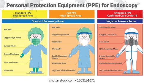 Detail Of Personal Protection Equipment PPE. Gown, Gloves, Goggles And Mask For Endoscopy To Protect Covid-19 Virus Spread Level Info-graphic. Protection Concept For Doctor, Nurse And Medical Officer.