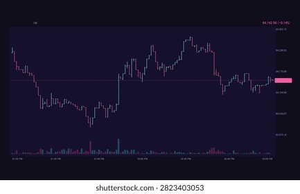 A detailed 1-minute timeframe candlestick chart of BTCUSDT, illustrating market volatility, price trends, and trading volume analysis.