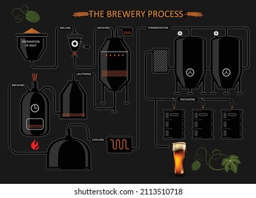 The  detailed diagram of brewery process.