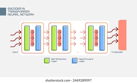 Detailed Diagram of Transformer Neural Network Encoder with Self Attention and Feed Forward Layers