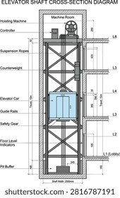 Detailed elevator shaft cross‑section vector diagram showing hoisting machine, counterweight, suspension ropes, safety gear, and labeled architectural components