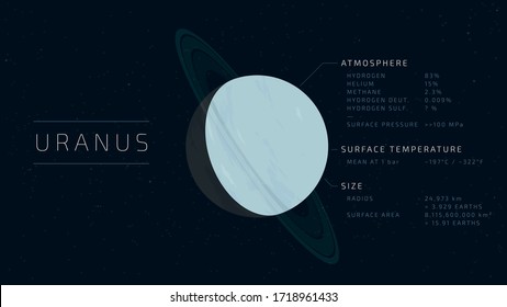 Detailed flat vector illustration of Uranus with relevant information next to it. Feel free to use only parts of the illustration too.