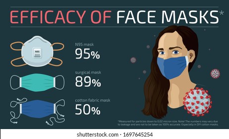 Infografía detallada de vector plano de la eficacia de diferentes tipos de mascarillas faciales.  