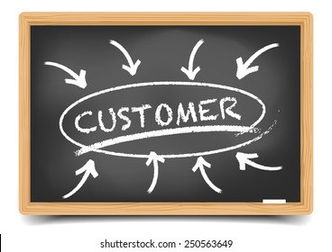 detailed illustration of a blackboard with a customer focus sketch, eps10 vector, gradient mesh included