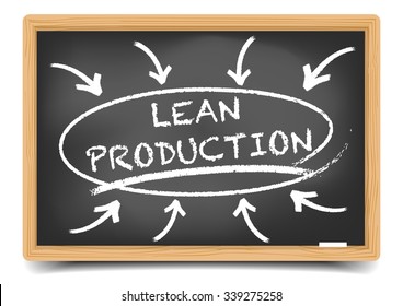 detailed illustration of a blackboard with a Lean Production focus sketch, eps10 vector, gradient mesh included