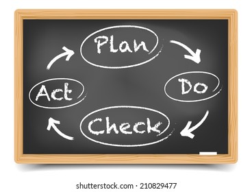 ilustración detallada de una pizarra con el diagrama PCDA (plan, do check, act), vector eps10, malla gradiente incluida