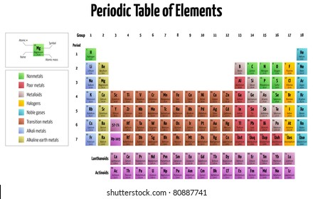 detailed illustration of the periodic table of elements