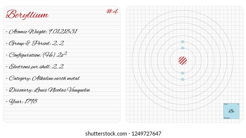 Detailed infographic of the element of Beryllium.