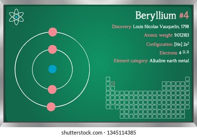 Detailed infographic of the element of Beryllium.