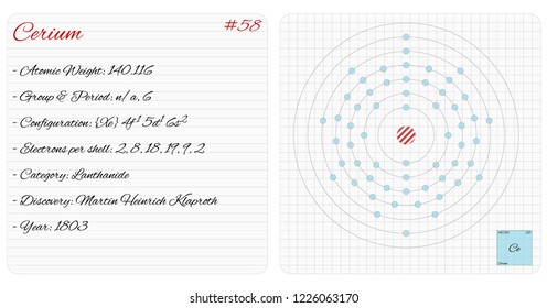 Detailed infographic of the element of Cerium.
