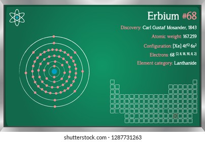 Detailed infographic of the element of Erbium.