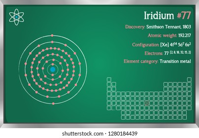 Detailed infographic of the element of Iridium