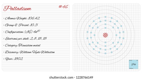 Detailed infographic of the element of Palladium.