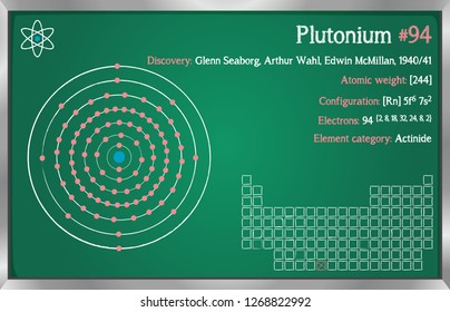 Detailed infographic of the element of Plutonium.