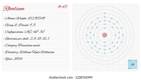 Detailed infographic of the element of Rhodium.