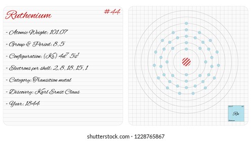 Detailed infographic of the element of Ruthenium.