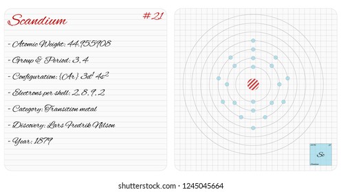 Detailed infographic of the element of Scandium.