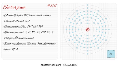 Detailed infographic of the element of Seaborgium.