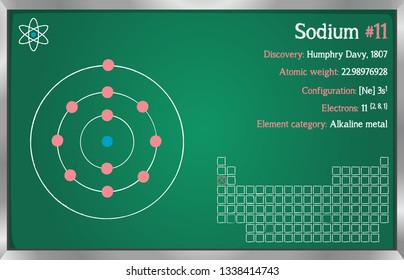 Detailed infographic of the element of Sodium.
