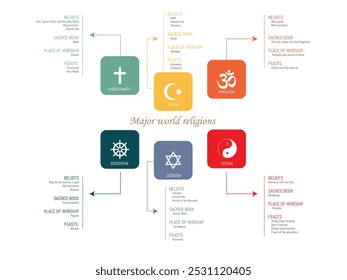 Informações detalhadas sobre as principais religiões: Cristianismo, Islã, Hinduísmo, Budismo, Judaísmo e Taoismo, destacando crenças, livros sagrados, locais de culto e feriados.