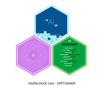 Detailed infographics of the element of Aluminium.
