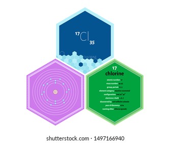 Detailed infographics of the element of Chlorine.