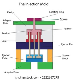 
Un molde de inyección detallado con etiquetas de componentes como pin, cavidad, base, placa eyectora   - Ilustración de fabricación - Vector, 
