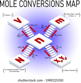 Detailed map for mole conversions, Avogadro's number, isometric design