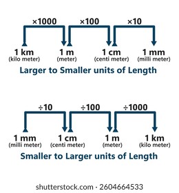 A detailed units of length conversion chart featuring metric and imperial measurements in a clean vector design.