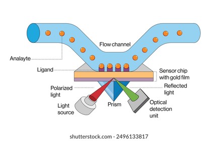 Ilustración vectorial detallada del principio de la resonancia del plasmón superficial y de la instrumentación en el fondo blanco para la investigación científica.