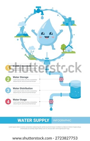 Detailed vector infographic of water cycle with smiling water drops, city, pipes, and reservoir. Educational illustration for awareness, environment, and science materials.