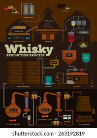 Detailed whisky production process, from barley grain to filling casks