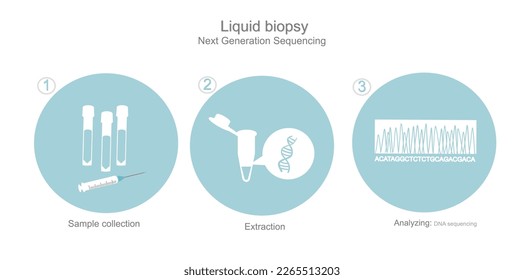The detection icon of DNA sequencing with next generation sequencing technique in the sample of liquid biopsy that including simple step of Sample collection (Blood), Extraction and Analyzing.