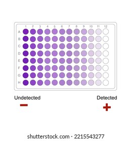 The detection result of target molecules in 96 well plate that represent Detected or Undetected in purple gradient color