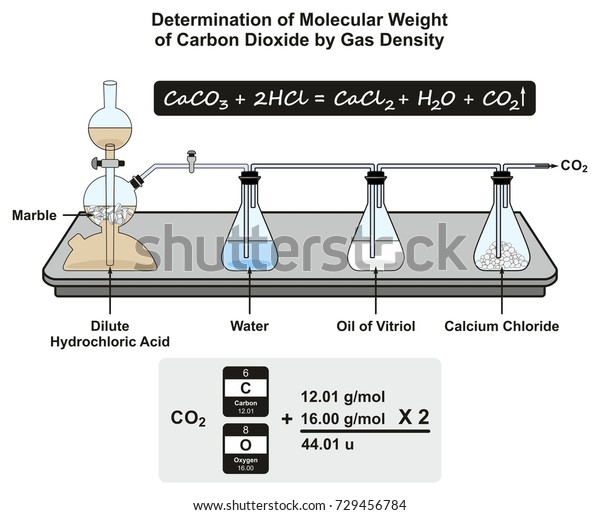 Suchen Sie Nach Bestimmung Des Molekulargewichts Des Kohlendioxids Durch Stockbildern In Hd Und Millionen Weiteren Lizenzfreien Stockfotos Illustrationen Und Vektorgrafiken In Der Shutterstock Kollektion Jeden Tag Werden Tausende Neue