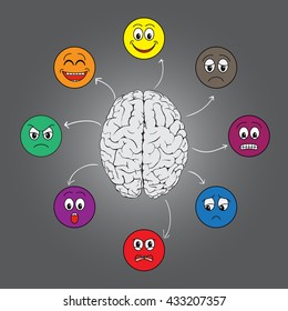 the development of emotional intelligence. Image of the brain and the various human emotions: fear, surprise, joy, sadness, disgust