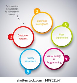 Development Methodology of Information Systems. Round diagram. 