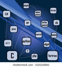 Development of programming languages. How languages were modified: from the very first fortran and c, to the present day
