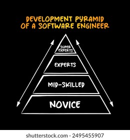 Development Pyramid of a Software Engineer - four main levels - Novice, Mid-skilled, Experts and Super Experts, mind map concept for presentations and reports
