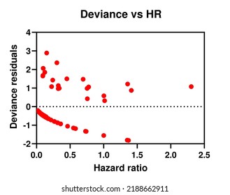 Deviance Vs Hazard Ratios (HR) Graph Of Of Residuals Is Used To Examine The Data For The Presence Of Outliers. It Is Part Of The Validation Of Cox Regression Model Used Commonly In Biostatistics.