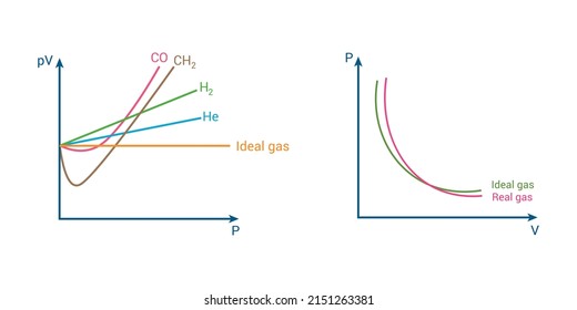 deviation of real gases from ideal gas behaviour vector illustration on white background