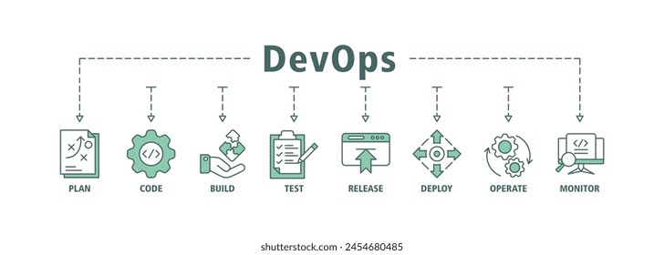 DevOps banner web icon set vector illustration concept for software engineering and development with an icon of a plan, code, build, test, release, deploy, operate, and monitor