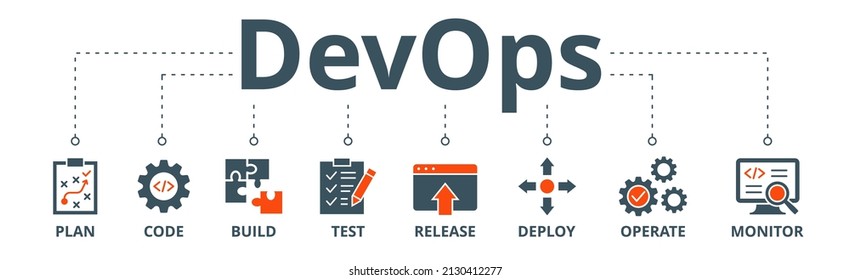 DevOps banner web icon vector illustration concept for software engineering and development with an icon of a plan, code, build, test, release, deploy, operate, and monitor